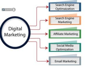 graph type of digital marketing